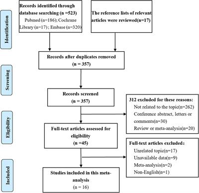 Prognostic value of lymph node micrometastasis in esophageal cancer: A systematic review and meta-analysis